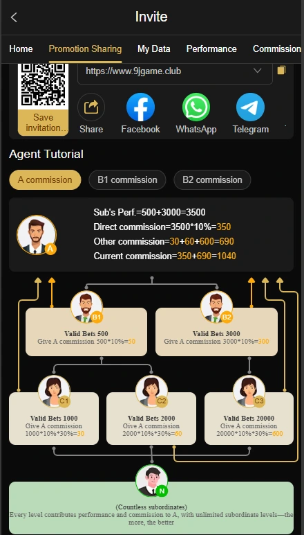 9J.Game invite and promotion sharing screen showing referral link, QR code, social sharing options (Facebook, WhatsApp, Telegram), and an agent commission tutorial chart with B1, B2, and commission levels on a black and gold interface.